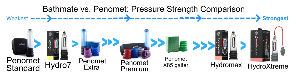 pump pressure comparison